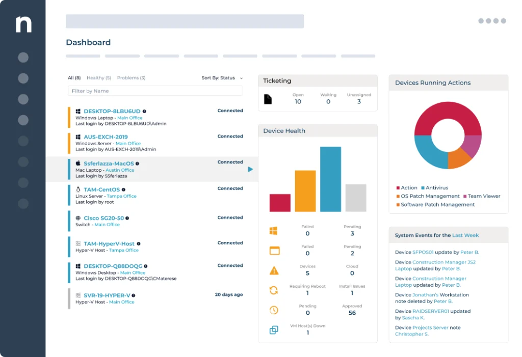 Dashboard di NinjaOne che mostra lo stato di vari dispositivi, il sistema di ticketing e le azioni di gestione in corso.